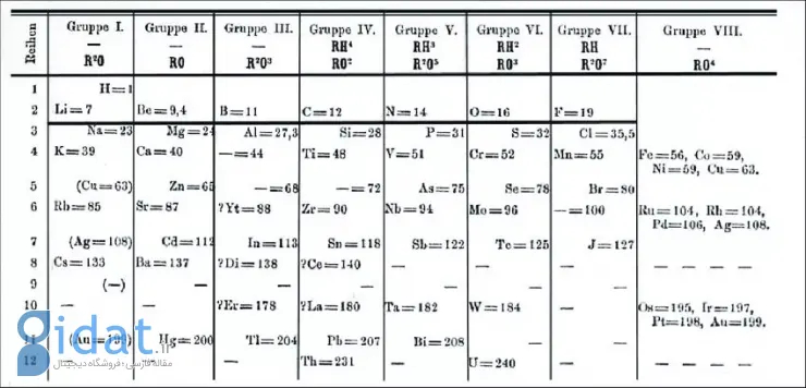 جدول مندلیف در سال ۱۸۷۱
