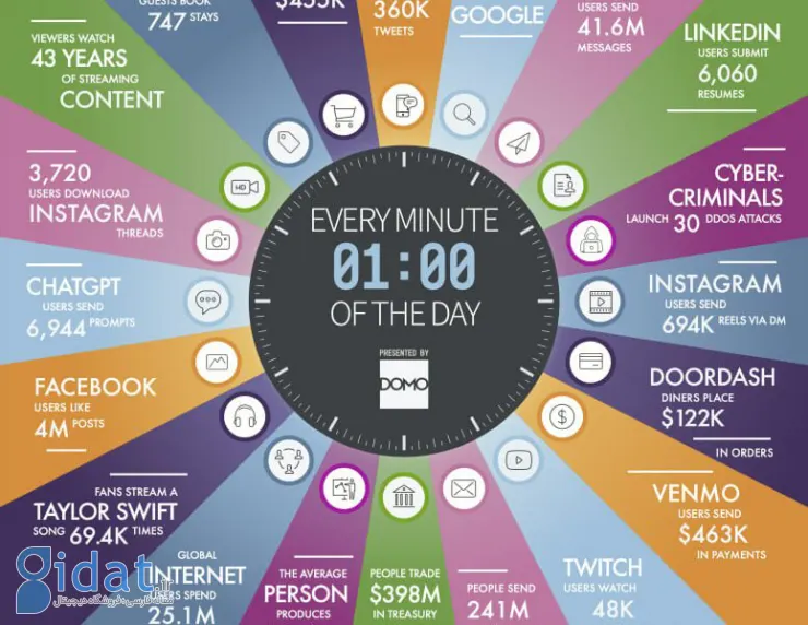 نتیجه یک تحقیق: کاربران بیش از 1.3 تریلیون ساعت در سال 2023 آنلاین بوده اند