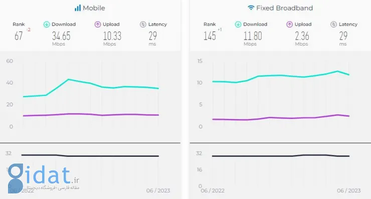 جدیدترین گزارش Speedtest از کاهش سرعت اینترنت موبایل و ثابت در ایران حکایت دارد