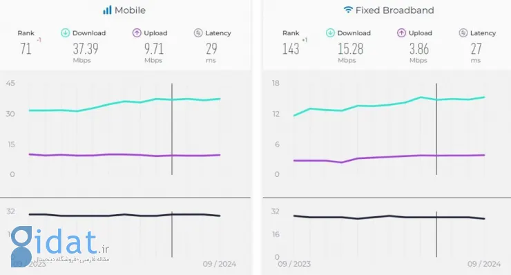 سرعت اینترنت ثابت و موبایل در ایران