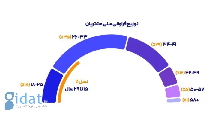 گزارش «ایران‌سرور»: نسل زد در حال تسخیر فضای کسب‌وکارهای آنلاین ایران است