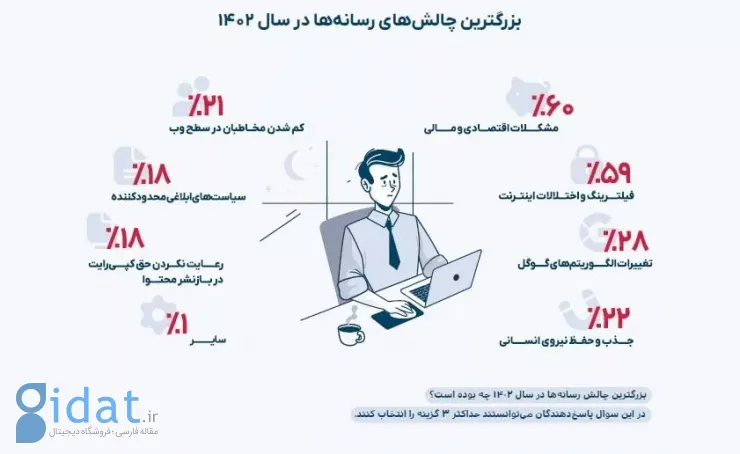 پژوهش تریبون نشان داد: فیلترینگ چالش بزرگ رسانه‌های ایرانی است