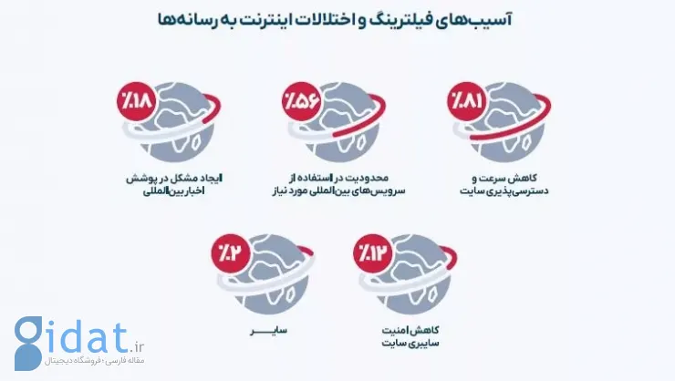 پژوهش تریبون نشان داد: فیلترینگ چالش بزرگ رسانه‌های ایرانی است
