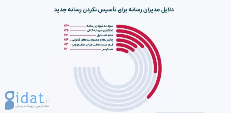پژوهش تریبون نشان داد: فیلترینگ چالش بزرگ رسانه‌های ایرانی است