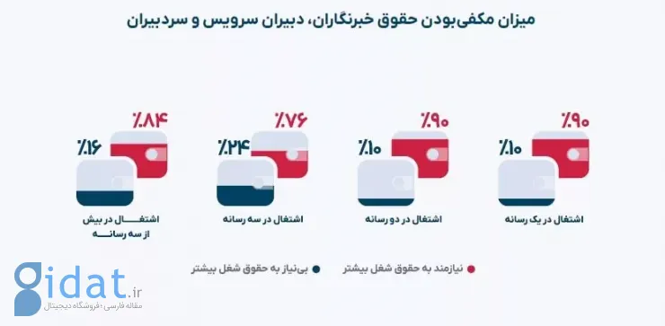 پژوهش تریبون نشان داد: فیلترینگ چالش بزرگ رسانه‌های ایرانی است