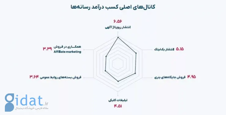 پژوهش تریبون نشان داد: فیلترینگ چالش بزرگ رسانه‌های ایرانی است