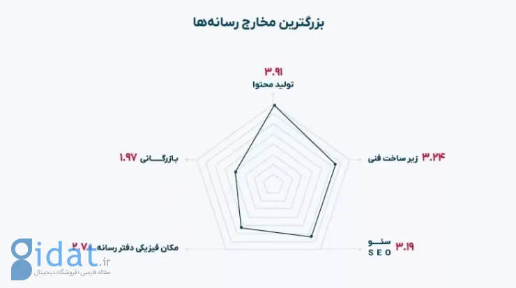 پژوهش تریبون نشان داد: فیلترینگ چالش بزرگ رسانه‌های ایرانی است