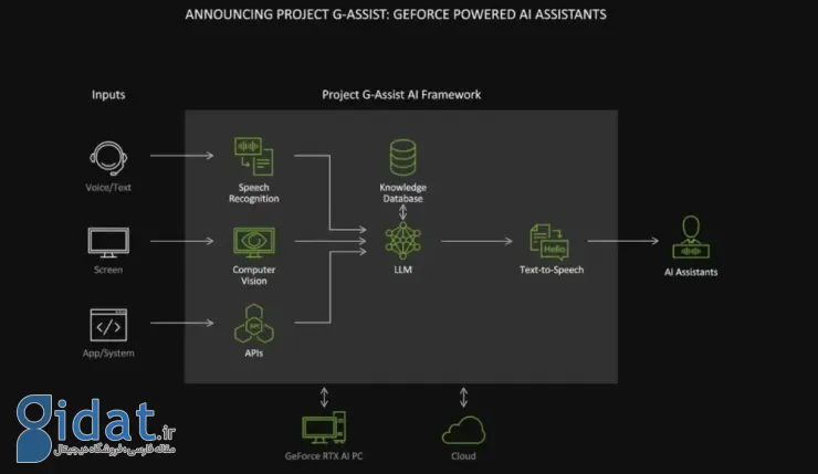 انویدیا از پروژه G-Assist رونمایی کرد؛ دستیار هوش مصنوعی برای گیمرها [تماشا کنید]