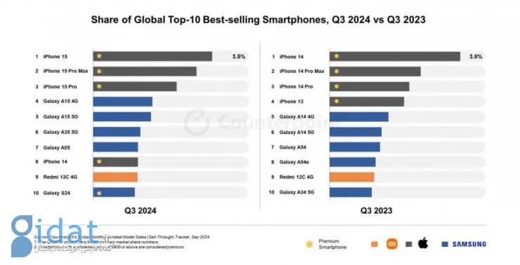 آیفون 15 پرفروش ترین گوشی جهان در سه ماهه سوم سال 2024 بود