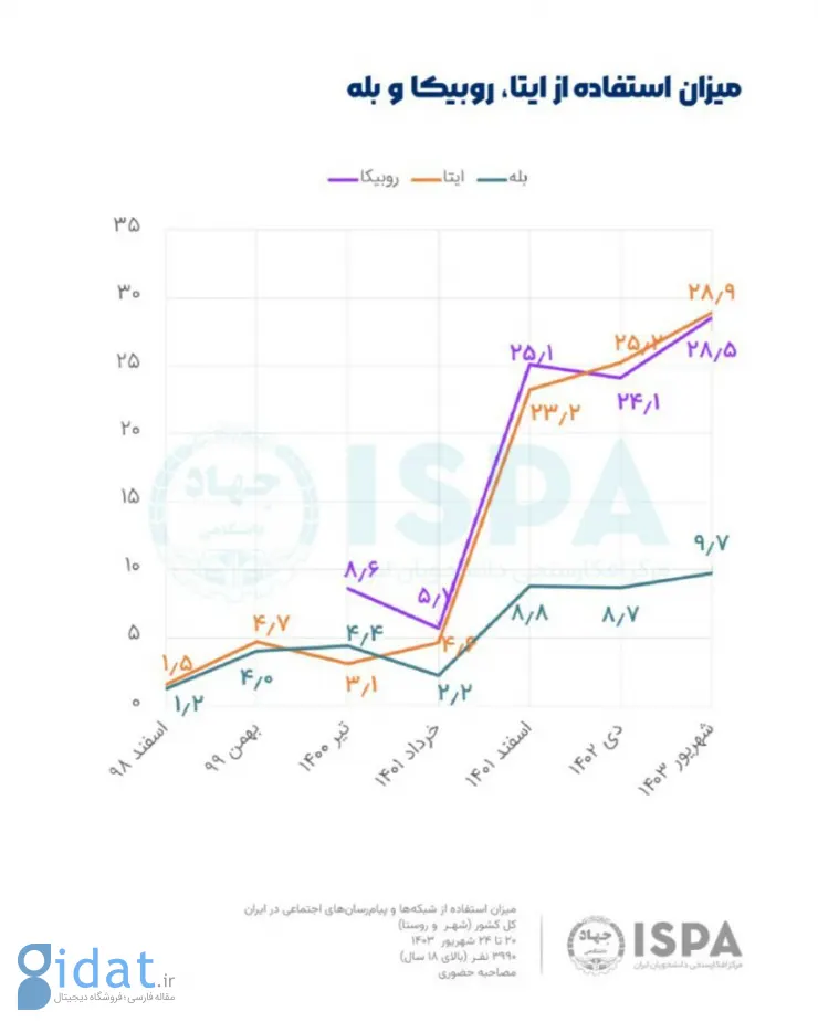 تازه‌ترین نظرسنجی ایسپا: رشد بله، ایتا و روبیکا مدیون تشدید فیلترینگ است