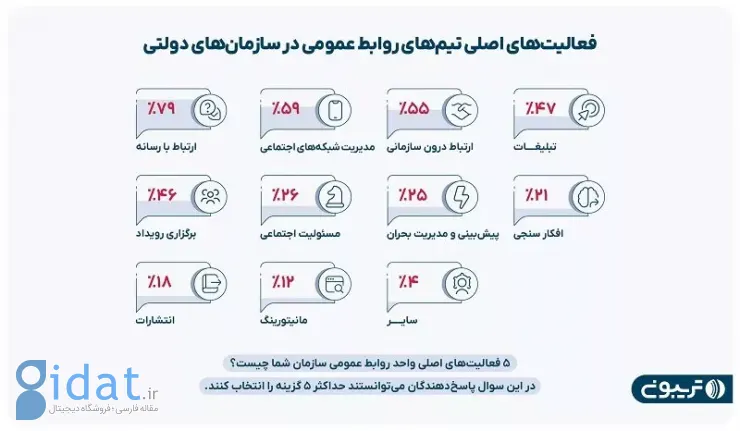 فعالیت‌های اصلی تیم‌های روابط عمومی در سازمان‌های دولتی