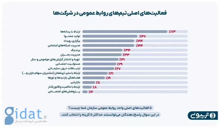 فعالیت اصلی تیم‌های روابط عمومی در شرکت‌ها