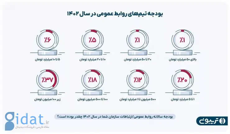 بودجه تیم‌های روابط عمومی در سال ۱۴۰۲