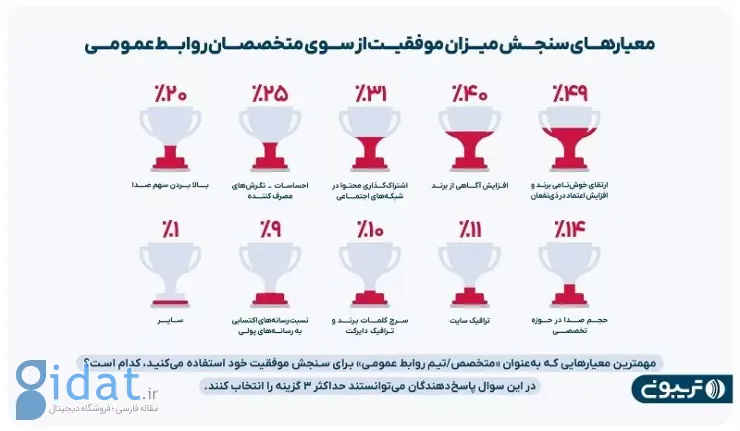 معیارهای سنجش میزان موفقیت از سوی متخصصان روابط عمومی