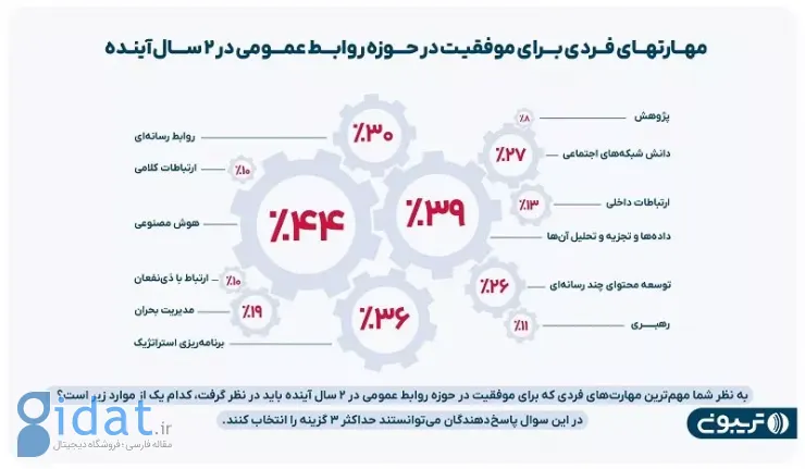 مهارتهای فردی برای موفقیت در حوزه روابط عمومی در ۲ سال آینده