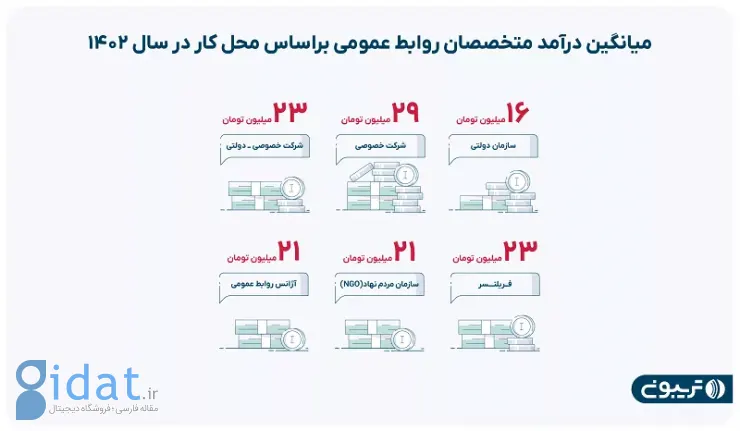 گزارش روابط عمومی تریبون