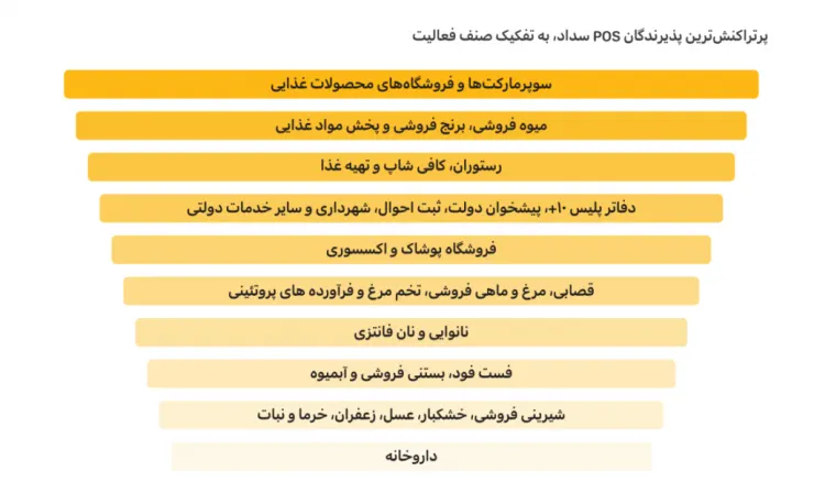 گزارش سالانه سداد - پر تراکنش ترین