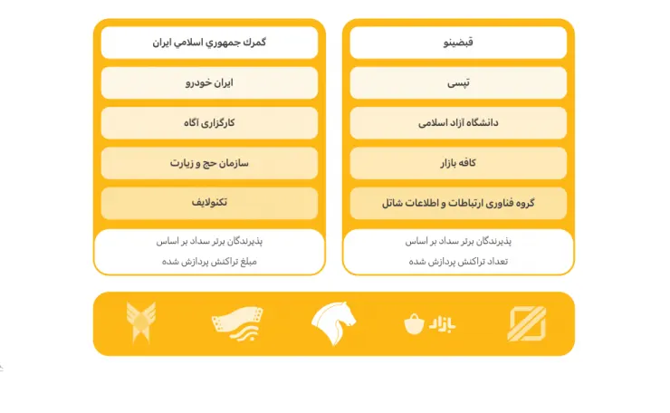 اولین گزارش سالانه سداد منتشر شد: سهم 12.5‌درصدی از صنعت پرداخت الکترونیک