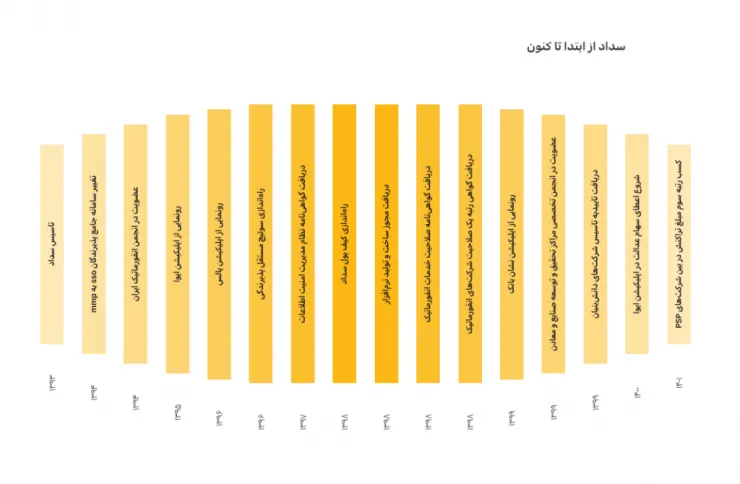 گزارش پرداخت الکترونیک سداد