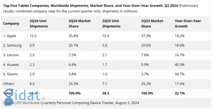 سهم شرکت‌های بزرگ از بازار تبلت‌ها در سه‌ماهه دوم 2024