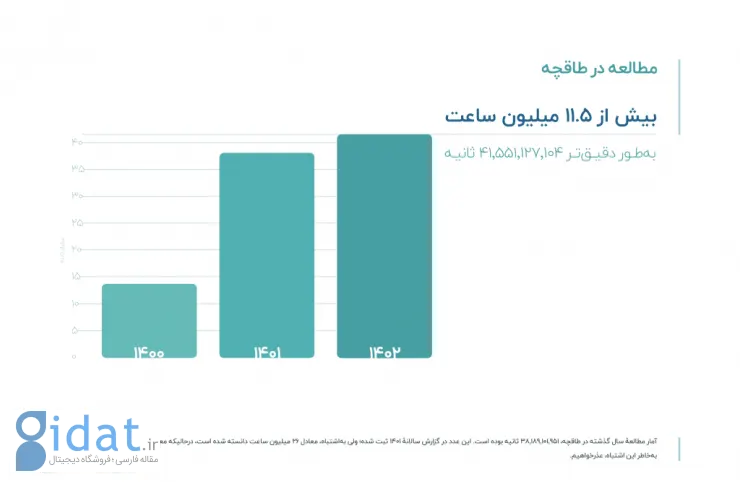 مجموع میزان مطالعه در طاقچه