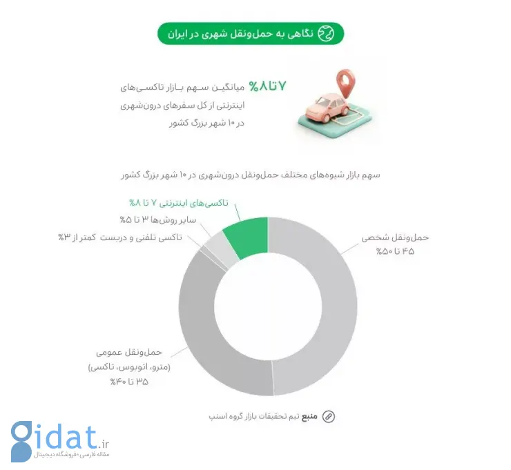 آمار تیم تحقیقات بازار اسنپ از حمل‌ونقل شهری در ایران