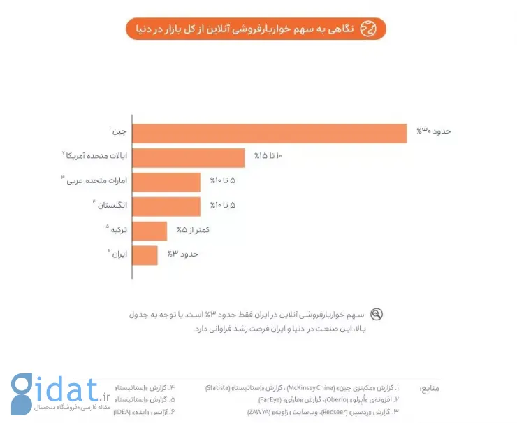 سهم خواروبارفروشی آنلاین از کل بازار در دنیا