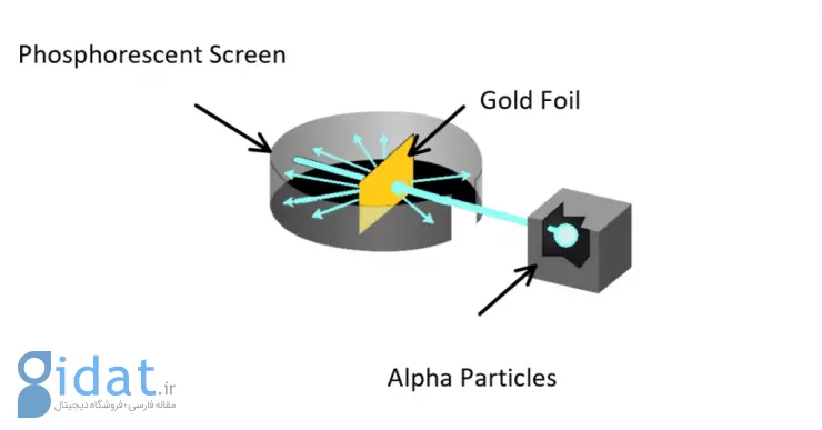 آزمایش ورقه طلا و کشف هسته اتم