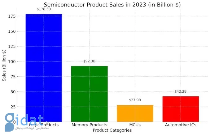 فروش جهانی نیمه‌رساناها در سال 2023 به 527 میلیارد دلار رسید