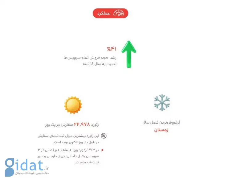 سفرهای ۱۴۰۳ به روایت داده؛ اسنپ‌تریپ چگونه رشد کرد؟