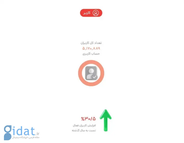 سفرهای ۱۴۰۳ به روایت داده؛ اسنپ‌تریپ چگونه رشد کرد؟