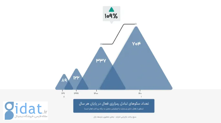 تعداد صرافی های رمزارزی