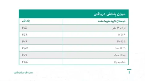 دریافت ۲ تتر هدیه با کد دعوت دوستان تترلند