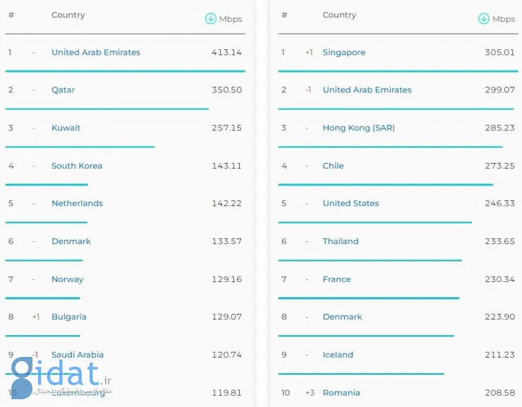 جدیدترین گزارش Speedtest: سرعت اینترنت در ایران افزایش یافته است