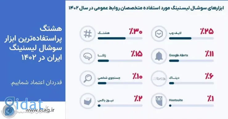 گزارش جامع روابط عمومی تریبون: هشتگ پرکاربردترین ابزار شنود اجتماعی در ایران است