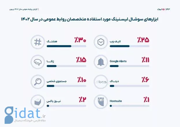 گزارش جامع روابط‌عمومی تریبون: هشتگ پراستفاده‌ترین ابزار سوشال‌لیسنینگ در ایران است