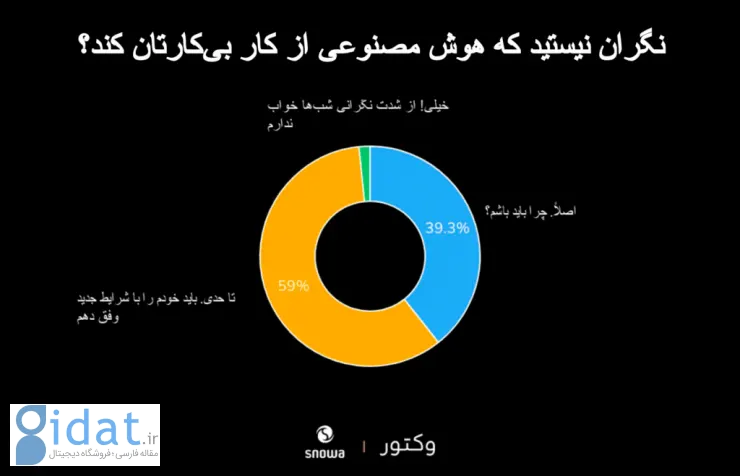 آیا نگرانید هوش مصنوعی بیکارتان کند؟