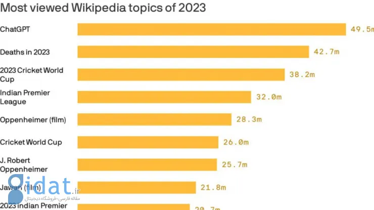 فهرست پربازدیدترین مقالات ویکی پدیا در سال 2023 مشخص شد؛ ChatGPT در صدر