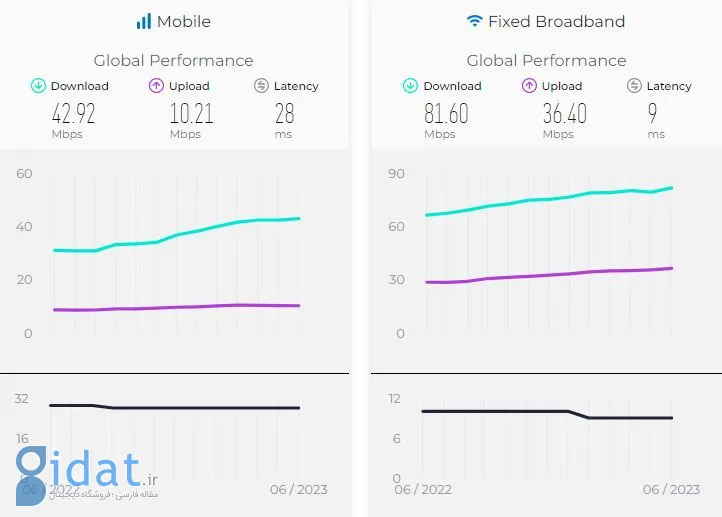 جدیدترین گزارش Speedtest از کاهش سرعت اینترنت موبایل و ثابت در ایران حکایت دارد