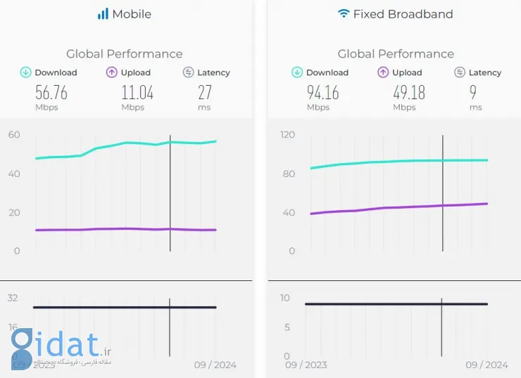 جدیدترین گزارش Speedtest: سرعت اینترنت در ایران افزایش یافته است