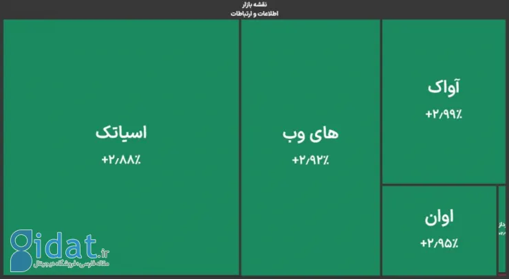 شاخص کل بورس در آستانه فتح کانال سه میلیونی؛ تشکیل صف خرید برای دو سوم نمادهای فناوری‌محور