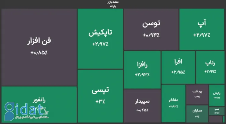 شاخص کل بورس در آستانه فتح کانال سه میلیونی؛ تشکیل صف خرید برای دو سوم نمادهای فناوری‌محور