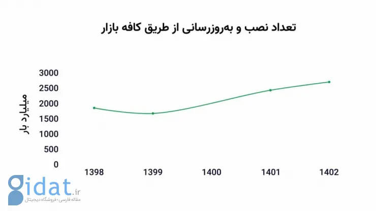 چشم‌انداز خرید جدید «تپسل»؛ سایه سنگین تبلیغات بر سر «کافه بازار»