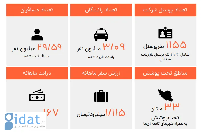  هزینه جذب کاربر تپسی از درآمدش پیشی گرفت