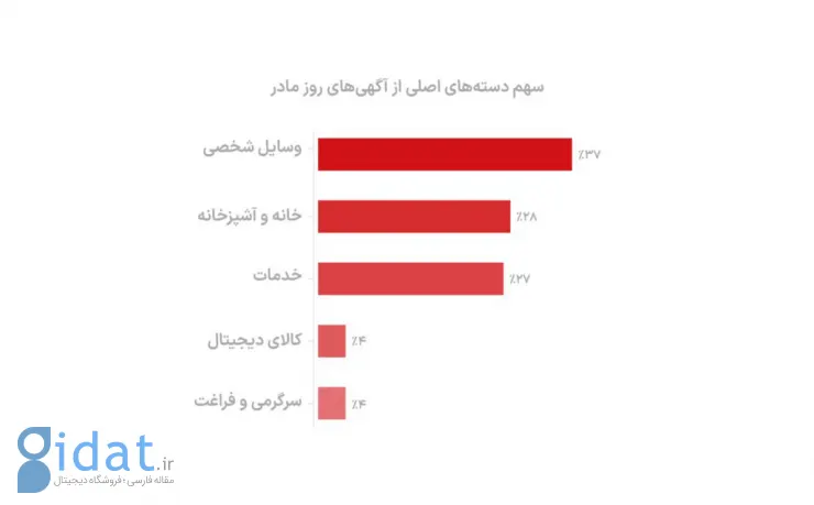 در دیوار روز پدر پررونق‌تر است یا روز مادر؟