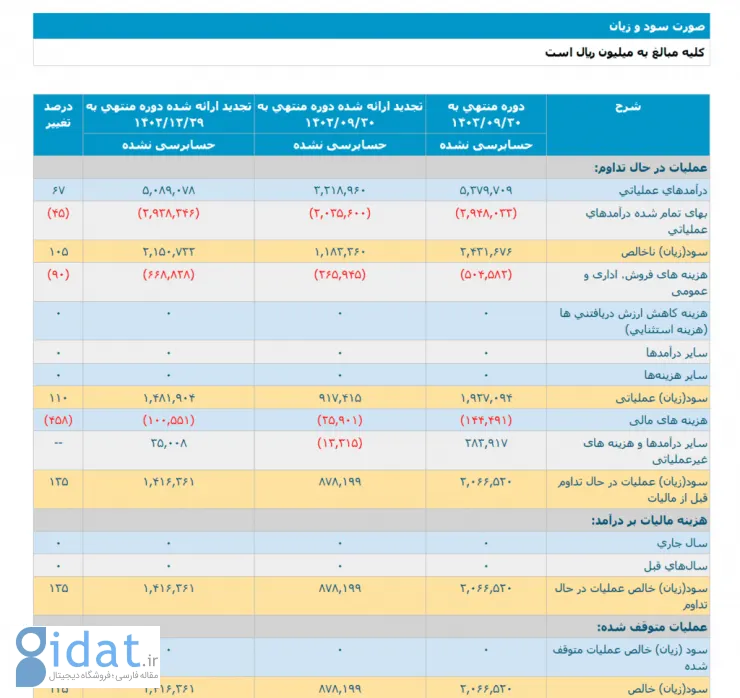 صورتمالی 9 ماهه حسابرسی نشده مایکت