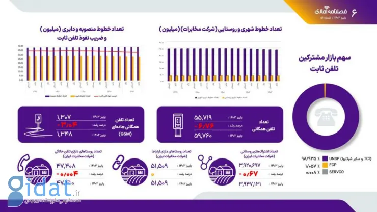 گزارش فصلی رگولاتوری