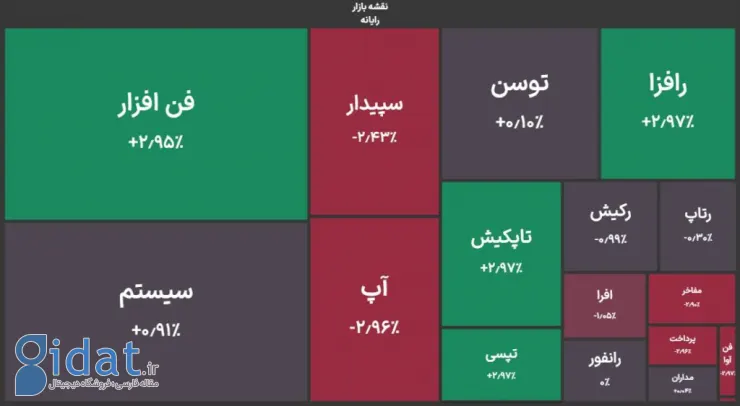 شاخص بورس بر مدار صعود؛ تپسی، رافزا و آواک در هفته دوم دی صدرنشین شدند