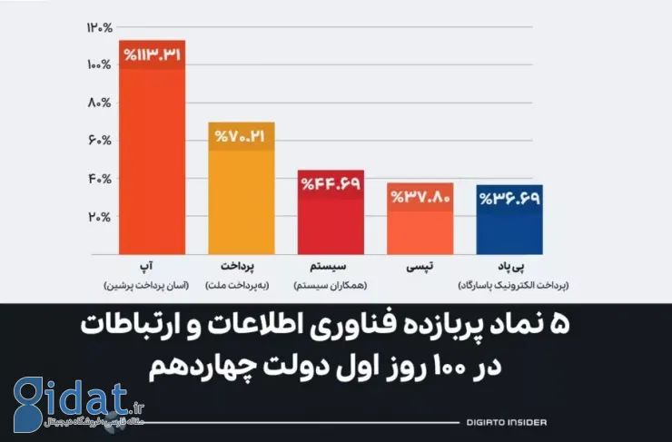 نمادهای پربازده بورس فناوری اطلاعات و ارتباطات در 100 روز ابتدایی دولت چهاردهم