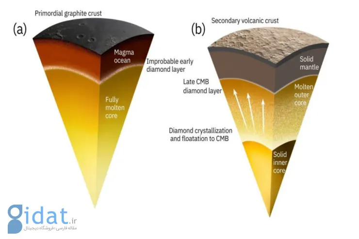 عطارد می‌تواند لایه‌ای 18 کیلومتری از الماس بین هسته و گوشته خود داشته باشد